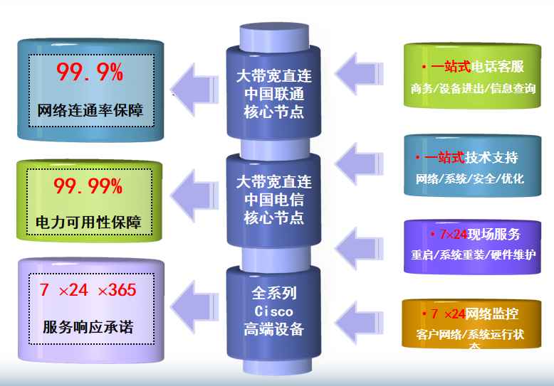 洪雅机房网络
